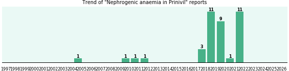 Could Prinivil cause Nephrogenic anaemia? Could Prinivil cause Nephrogenic anaemia?
